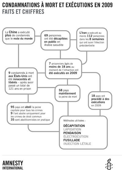 Peine de mort — tableau1