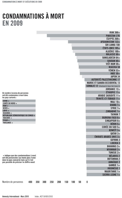 Peine de mort — tableau2